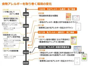 学校・幼稚園・保育所でのアレルギー対応 | なすのがはらクリニック